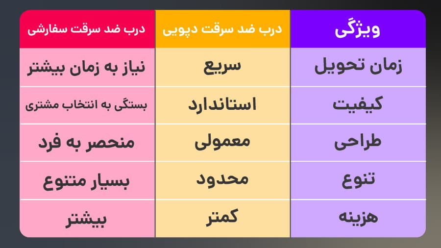 تفاوت درب ضد سرقت دپویی با سفارشی - دُرناب